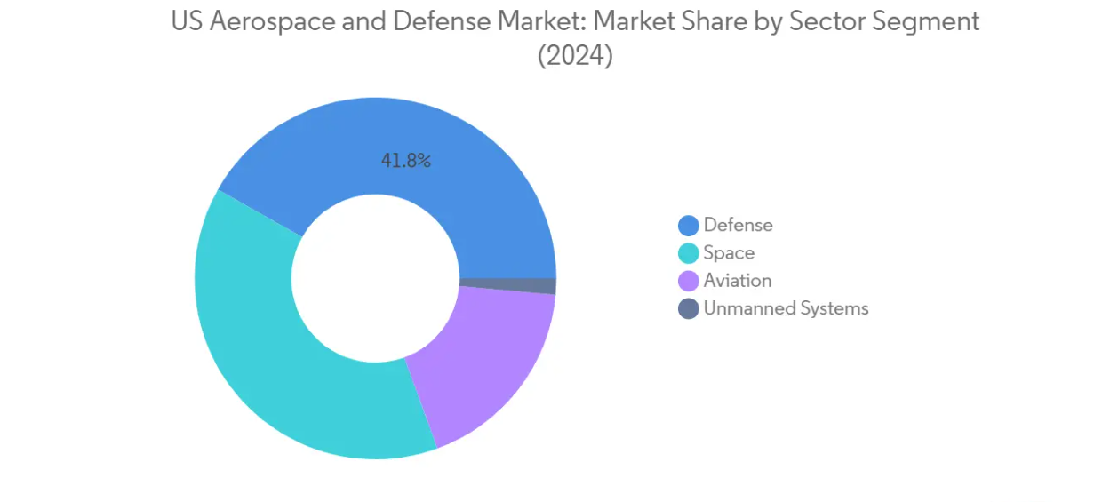 Market Analysis of United States Aerospace And Defense Market: Chart for Sector